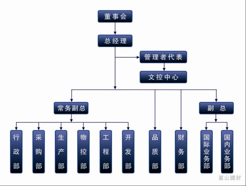 組織結構圖